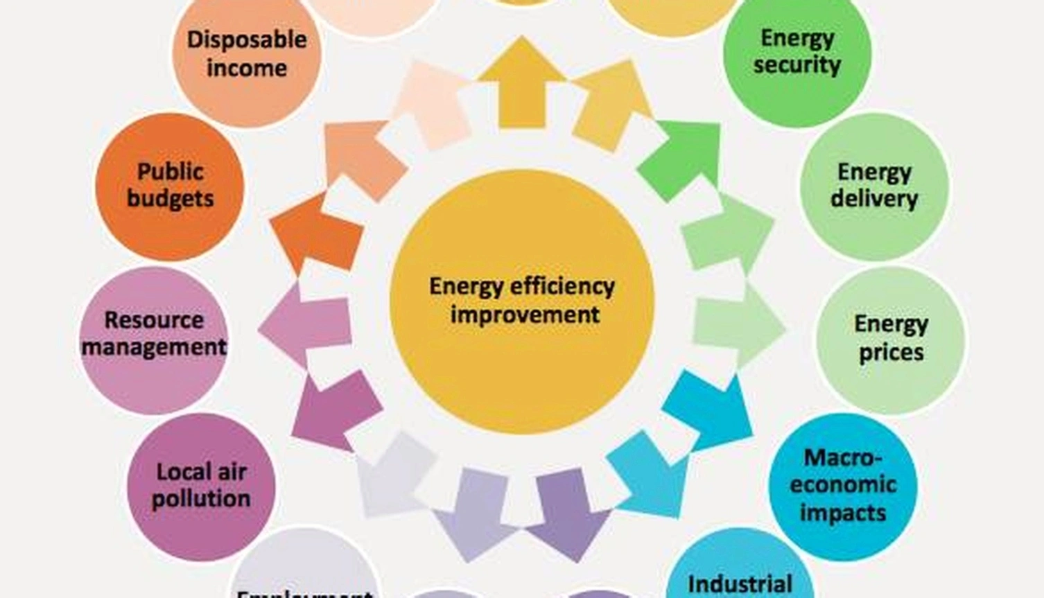 Energy efficiency personal development